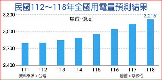 民国112～118年全国用电量预测结果