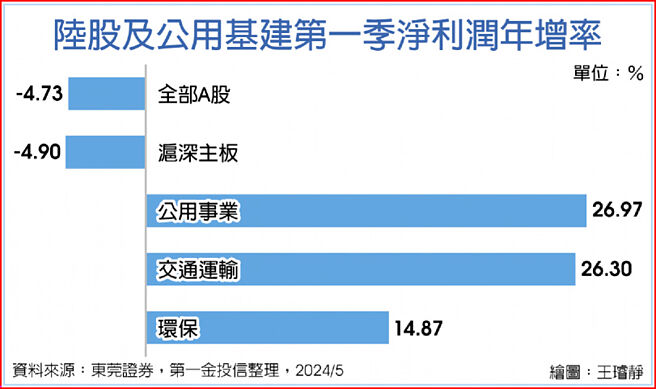 陸股及公用基建第一季淨利潤年增率
