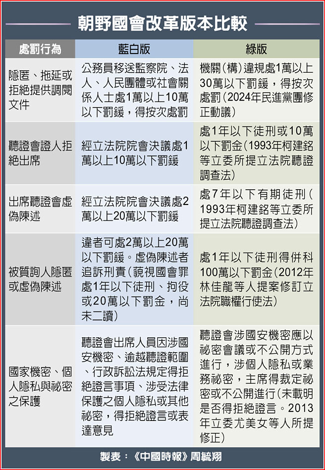 朝野国会改革版本比较