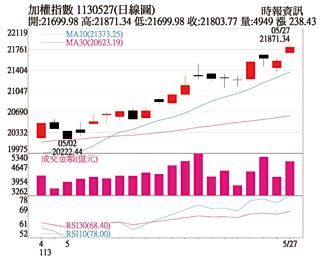 操盘心法－AI大军发功 台股续战高