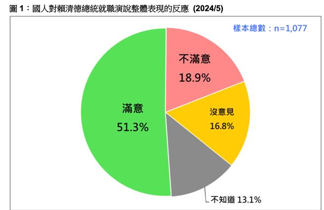 赖清德总统就职演说满意度最新民调出炉。曾薏苹截图