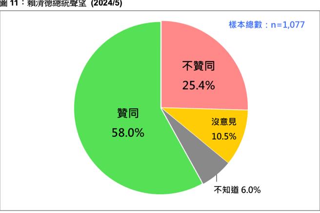 赖清德总统声望近6成 但这点是他严酷考验。（本报资料照导