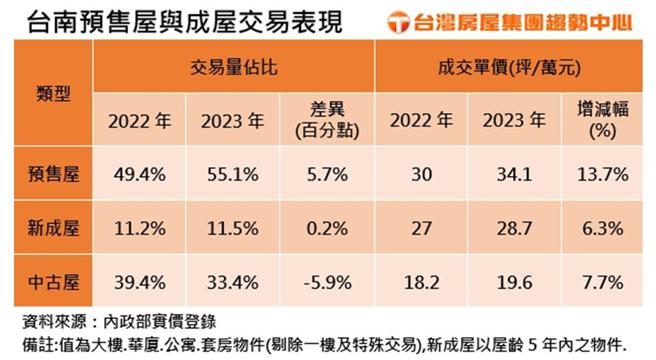 台南預售屋與成屋交易表現摘要。表格／台灣房屋