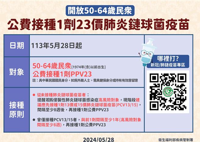 疾管署公布短期擴大接種公費肺鏈疫苗對象。圖疾管署提供