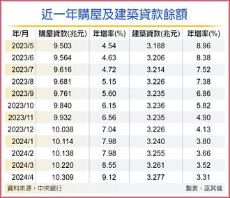 今年房價要降不易 國銀看房貸 估高個位數成長