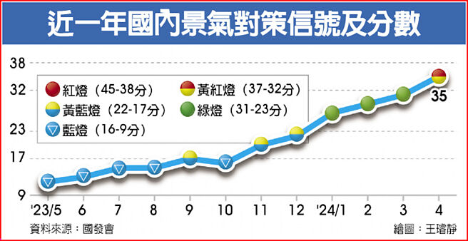 近一年国内景气对策信号及分数