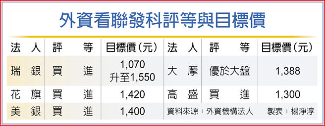 外资看联发科评等与目标价