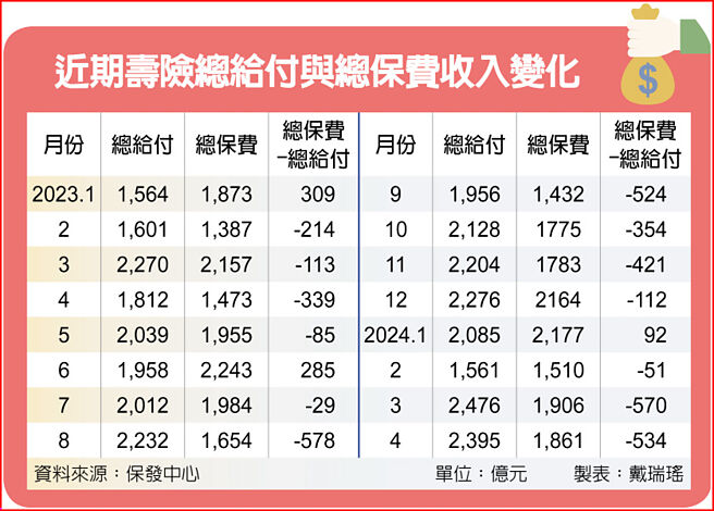 近期寿险总给付与总保费收入变化