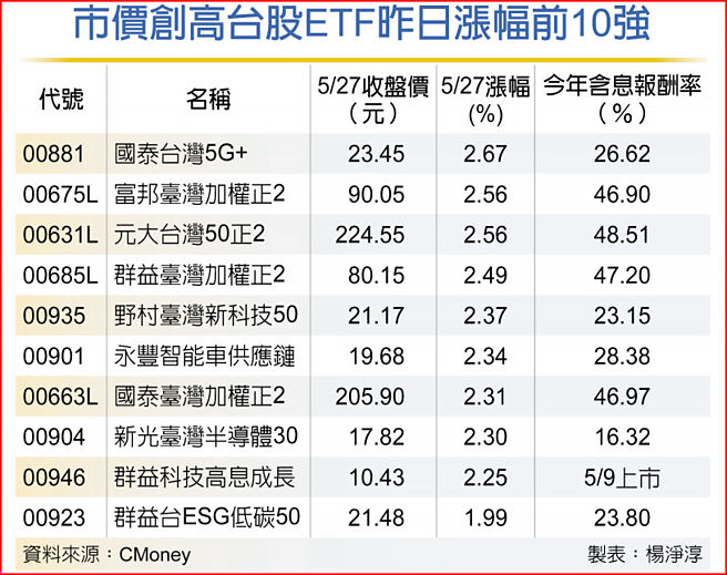 市價創高台股ETF昨日漲幅前10強