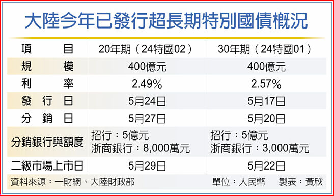 大陆今年已发行超长期特别国债概况