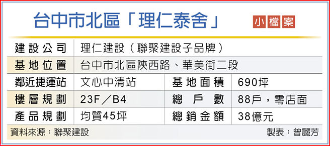 台中市北區「理仁泰舍」小檔案