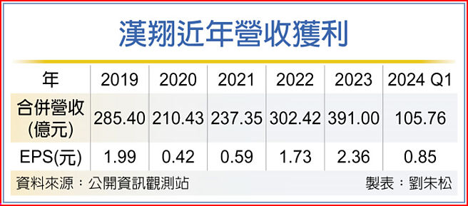 漢翔近年營收獲利