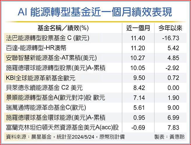 AI 能源轉型基金近一個月績效表現