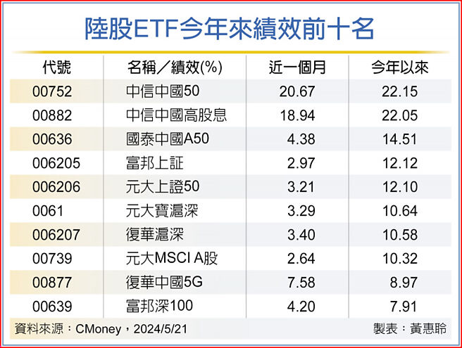 陆股ETF今年来绩效前十名