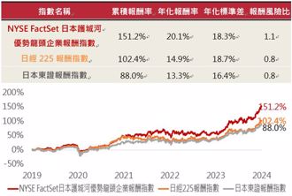 日股ETF布局策略再升級 00949融入巴菲特投資哲學