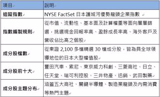 首檔有基本面篩選的日股指數ETF 00949來了！