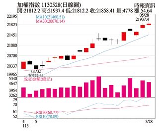 操盤心法－電子、金融、航運 短線輪動焦點