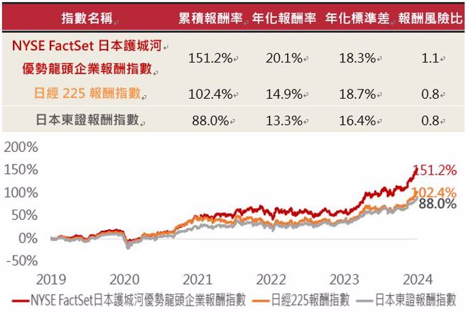 资料来源：Bloomberg，ICE，復华投信整理；资料日期：2019/2-2024/2。以上资料为举例说明，不代表未来实际绩效。