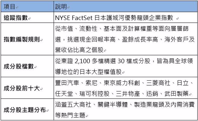 资料来源：復华投信官网、採访整理