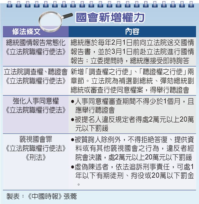 国会新增权力