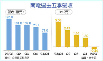 南電喜見長單 下半年重返成長