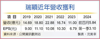 瑞穎 拚第二季營運勝第一季