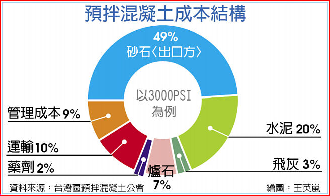 预拌混凝土成本结构