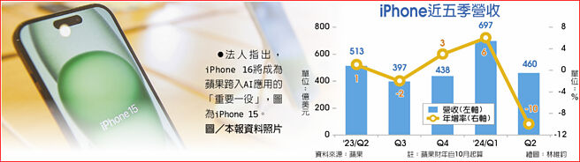 iPhone近五季营收