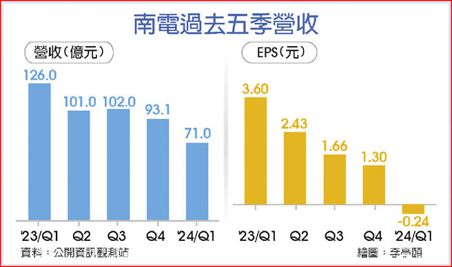 南电过去五季营收