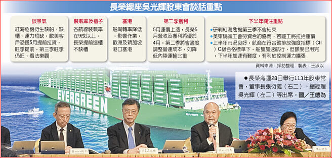 长荣总座吴光辉股东会谈话重点