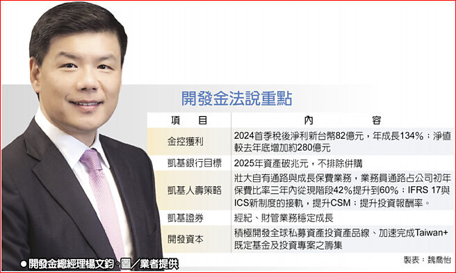 開發金法說重點