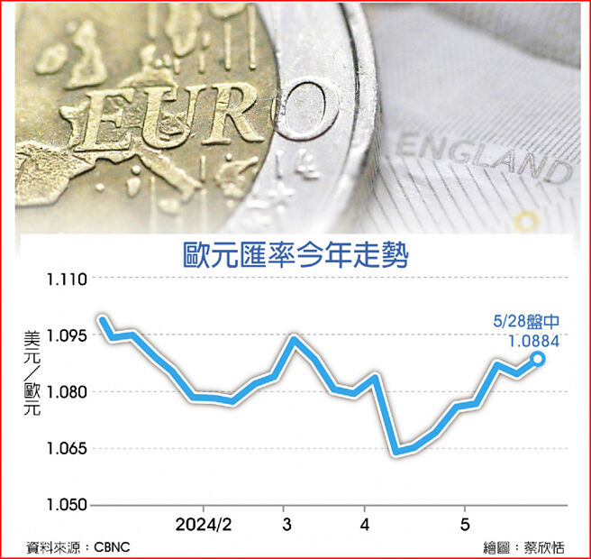 欧元匯率今年走势