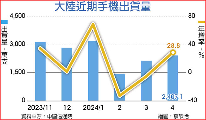 大陆近其手机出货量