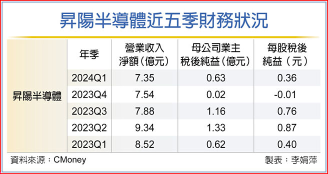 升阳半导体近五季财务状况