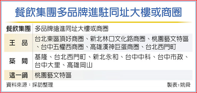 餐飲集團多品牌進駐同址大樓或商圈