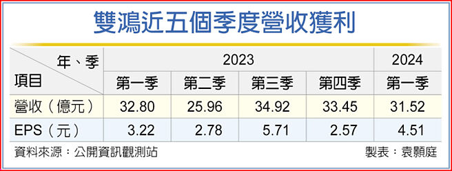双鸿近五个季度营收获利