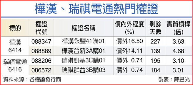 樺漢、瑞祺電通熱門權證