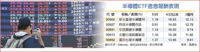 半导体ETF含息报酬表现