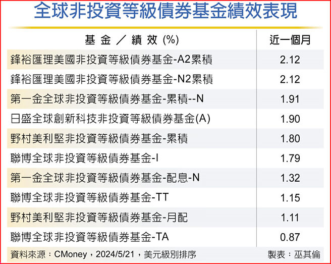 全球非投資等級債券基金績效表現