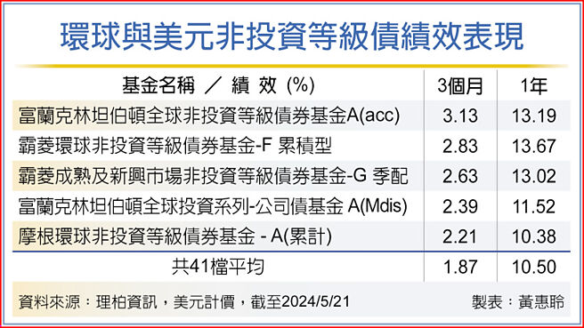 環球與美元非投資等級債績效表現