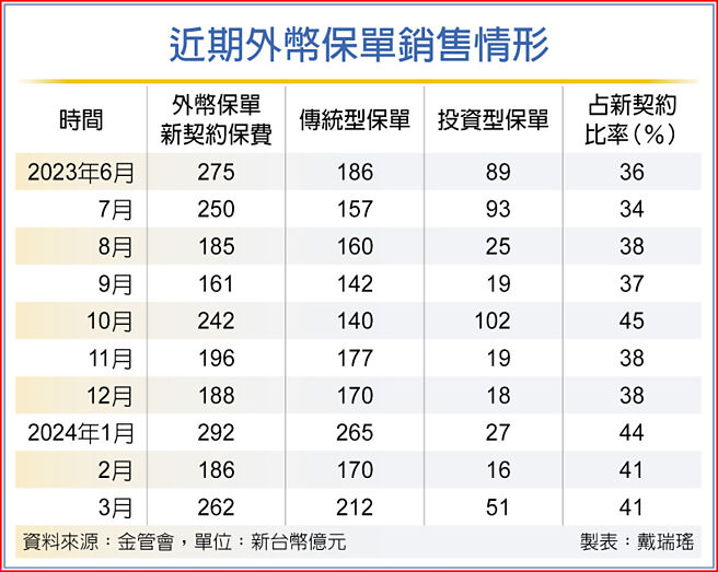 近期外幣保單銷售情形