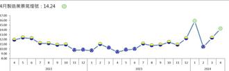 景氣回升明確 4月台經院製造業景氣燈號轉向綠燈