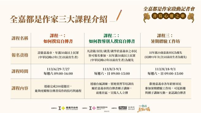 2024嘉義市「全嘉都是作家」三大課程。（嘉義市政府提供／廖素慧嘉市傳真）