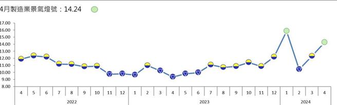 113年4月台經院製造業景氣燈號轉為綠燈。資料來源／台經院