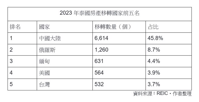 资料来源：REIC．作者整理