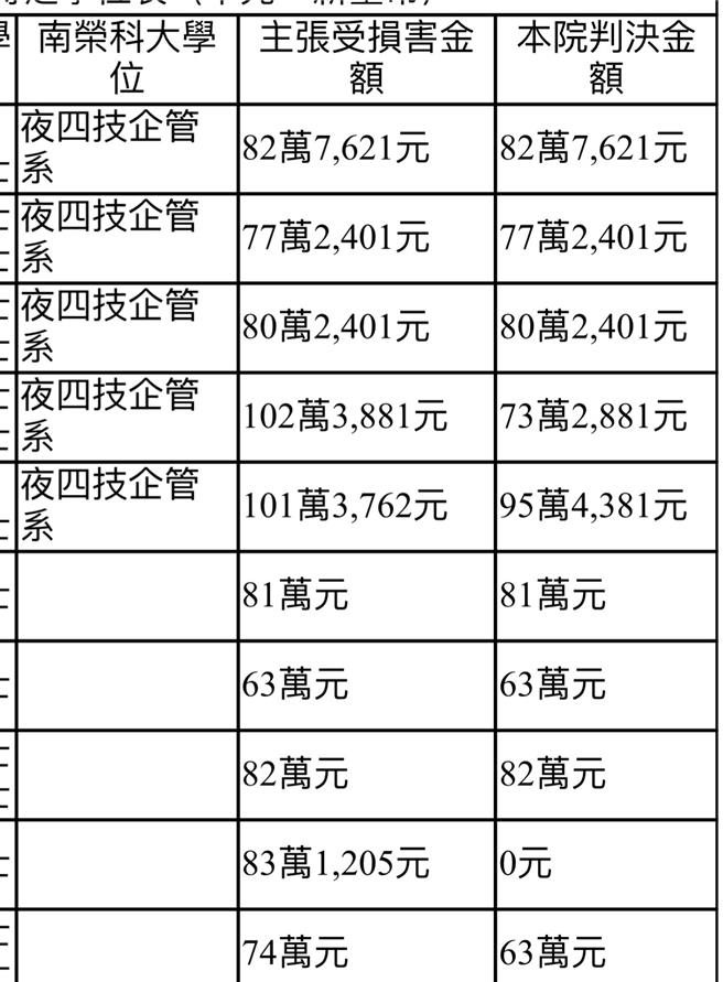 10名被害人提告求偿，判决金额出炉。(摘自判决文／曹婷婷台南传真)