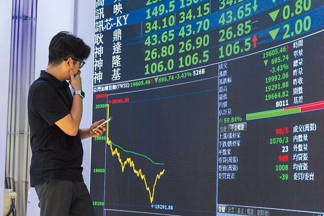 統一投顧董事長黎方國表示，美債殖利率走高導致上市金融指數以長黑摜破月線，富邦金跌1.4％，國泰金跌1.2％，賣壓來自外資提款。圖／本報資料照片