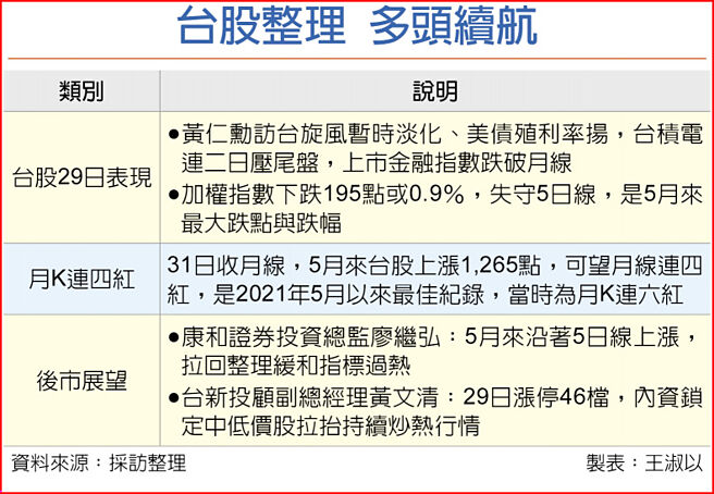 台股整理 多頭續航