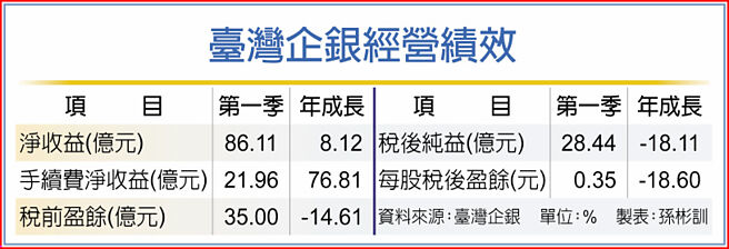 臺湾企银经营绩效