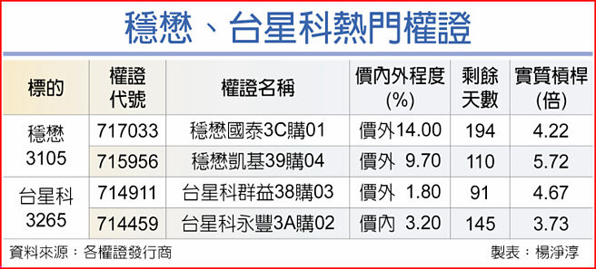 穩懋、台星科熱門權證